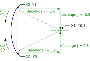 Exemple avec G2-G3