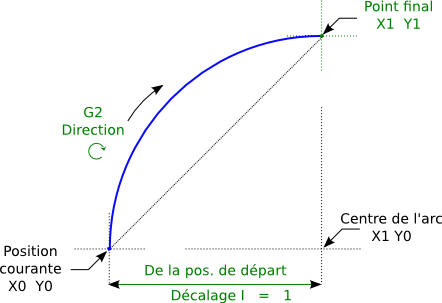 Exemple avec G2